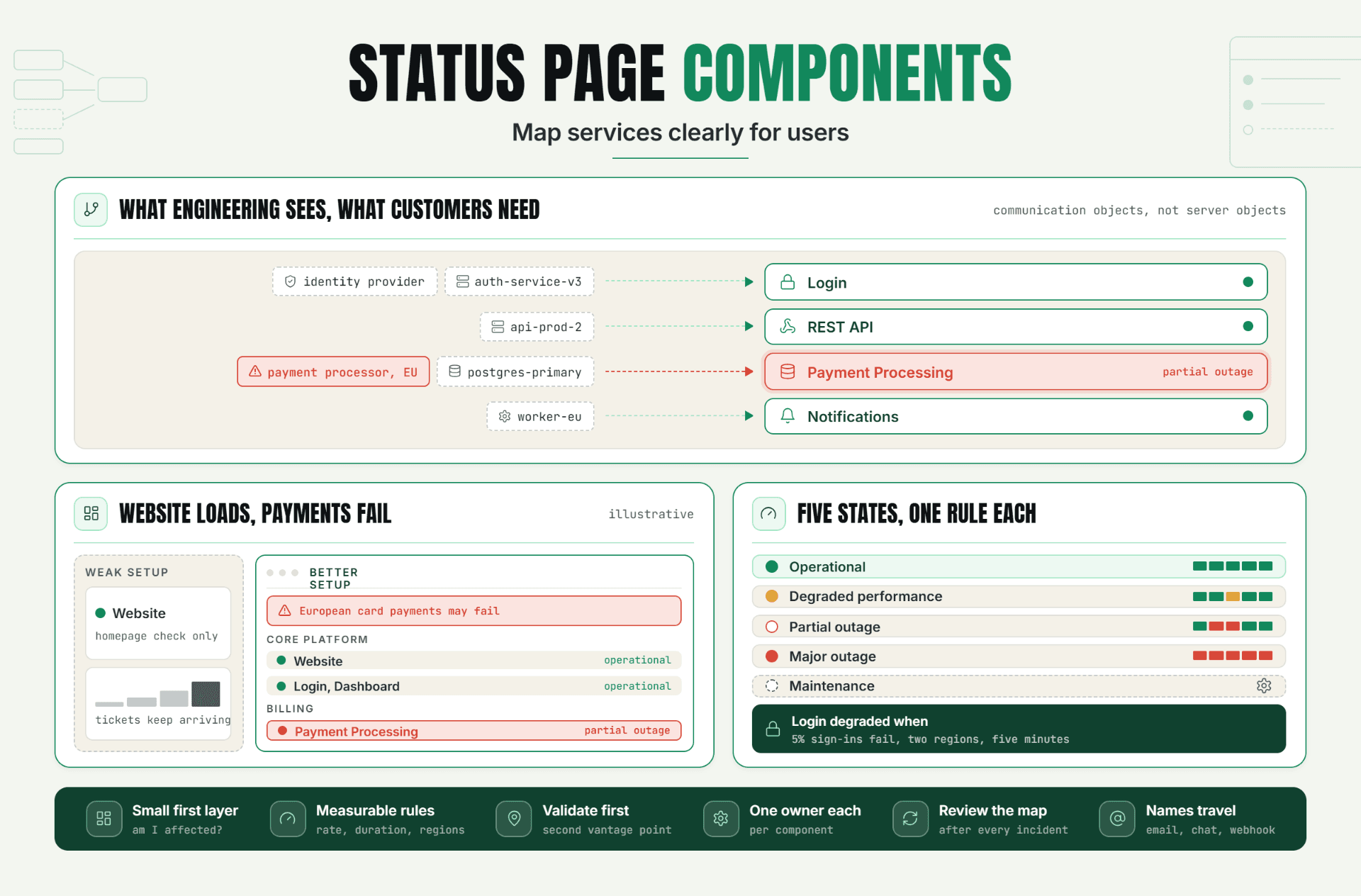 Status Page Components: Map Services Clearly for Users